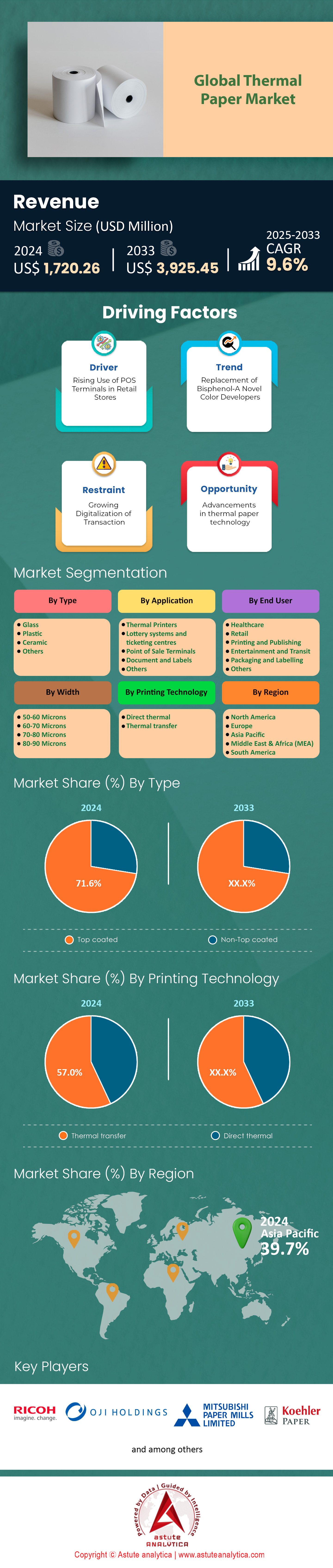 Thermal Paper Market